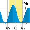 Dover Creek tide chart for Thursday, January 20, 2022