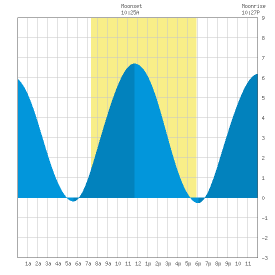 Dover Creek tide chart for Saturday, January 22, 2022