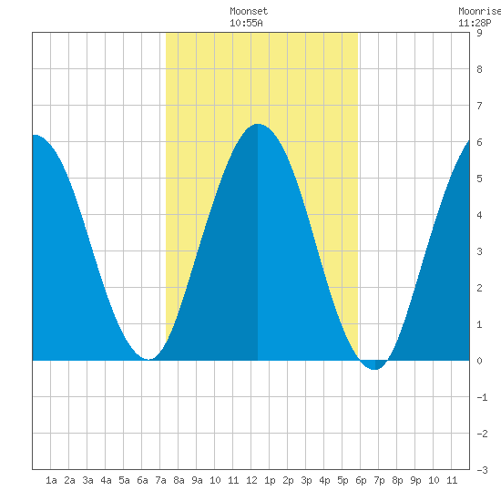 Dover Creek tide chart for Sunday, January 23, 2022