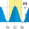 Dover Creek tide chart for Sunday, January 23, 2022