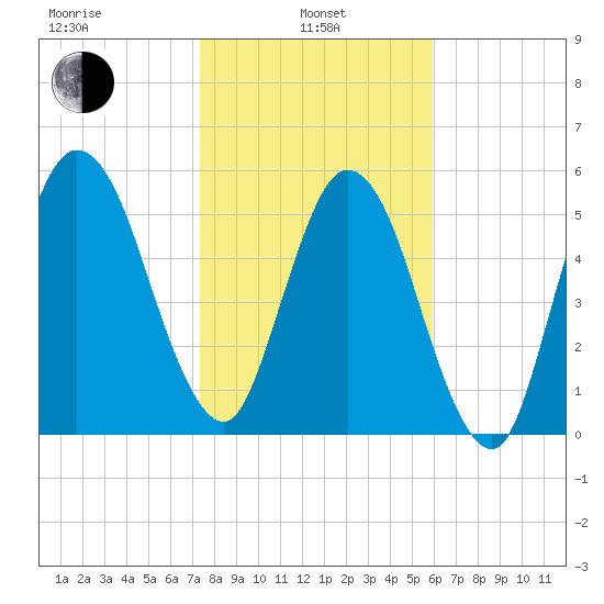 Dover Creek tide chart for Tuesday, January 25, 2022