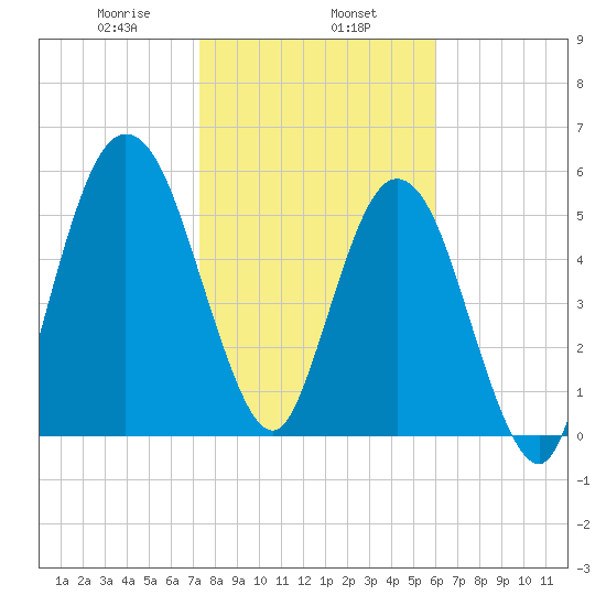Dover Creek tide chart for Thursday, January 27, 2022