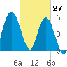 Dover Creek tide chart for Thursday, January 27, 2022