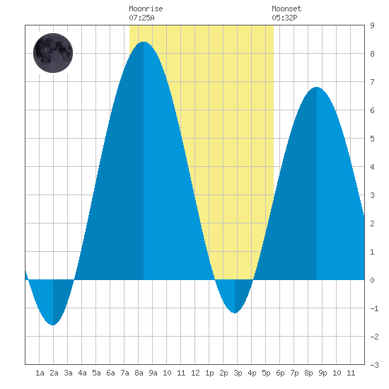 Dover Creek tide chart for Sunday, January 2, 2022