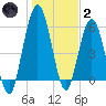 Dover Creek tide chart for Sunday, January 2, 2022
