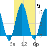 Dover Creek tide chart for Wednesday, January 5, 2022