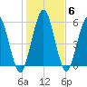 Dover Creek tide chart for Thursday, January 6, 2022
