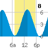 Dover Creek tide chart for Saturday, January 8, 2022