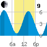 Dover Creek tide chart for Sunday, January 9, 2022