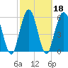 Dover Creek tide chart for Friday, February 18, 2022