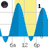 Dover Creek tide chart for Tuesday, February 1, 2022
