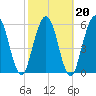 Dover Creek tide chart for Sunday, February 20, 2022