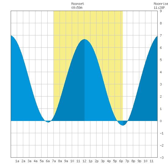 Dover Creek tide chart for Monday, February 21, 2022