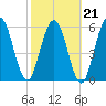 Dover Creek tide chart for Monday, February 21, 2022
