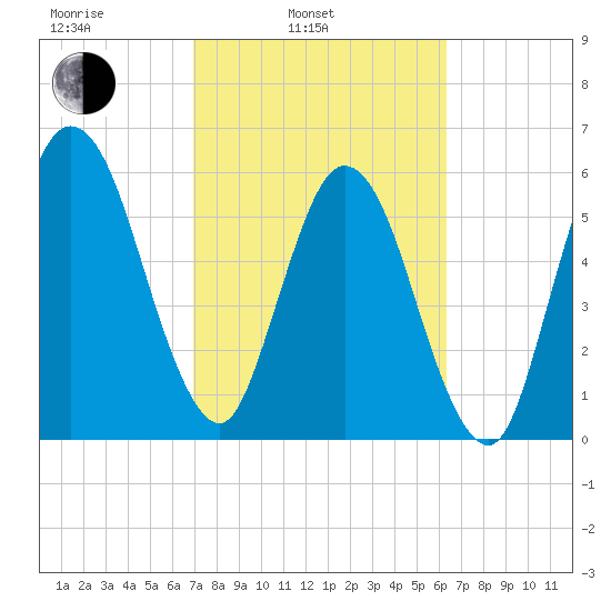 Dover Creek tide chart for Wednesday, February 23, 2022