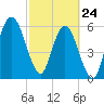 Dover Creek tide chart for Thursday, February 24, 2022