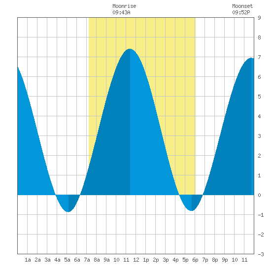 Dover Creek tide chart for Friday, February 4, 2022
