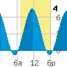 Dover Creek tide chart for Friday, February 4, 2022