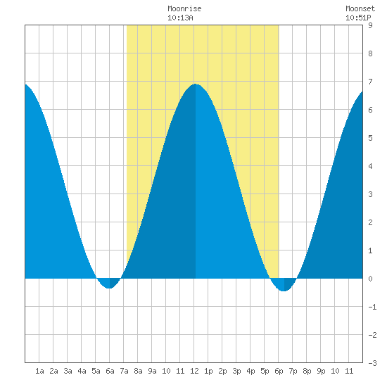 Dover Creek tide chart for Saturday, February 5, 2022