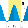 Dover Creek tide chart for Saturday, February 5, 2022