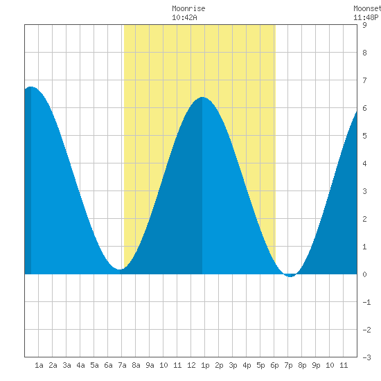 Dover Creek tide chart for Sunday, February 6, 2022