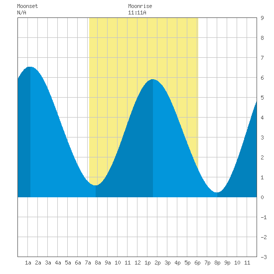 Dover Creek tide chart for Monday, February 7, 2022