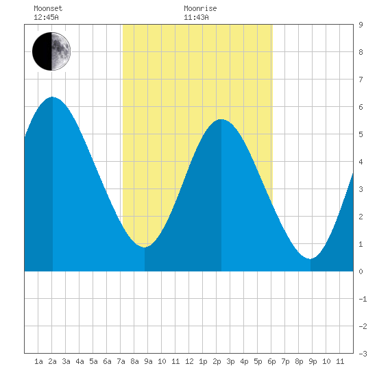 Dover Creek tide chart for Tuesday, February 8, 2022