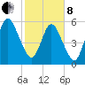 Dover Creek tide chart for Tuesday, February 8, 2022