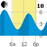 Dover Creek tide chart for Thursday, March 10, 2022
