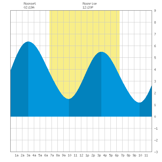Dover Creek tide chart for Friday, March 11, 2022
