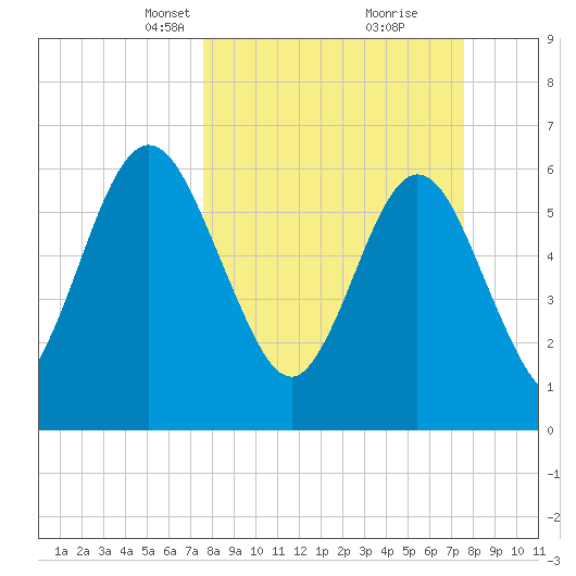 Dover Creek tide chart for Sunday, March 13, 2022