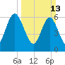 Dover Creek tide chart for Sunday, March 13, 2022