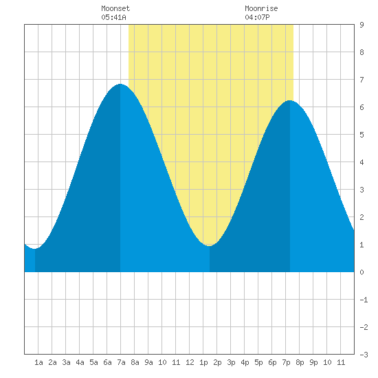 Dover Creek tide chart for Monday, March 14, 2022