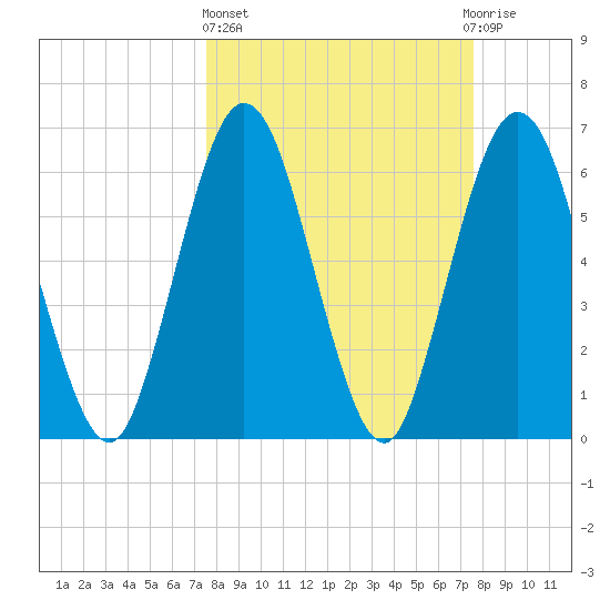 Dover Creek tide chart for Thursday, March 17, 2022