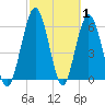 Dover Creek tide chart for Tuesday, March 1, 2022