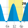 Dover Creek tide chart for Sunday, March 20, 2022