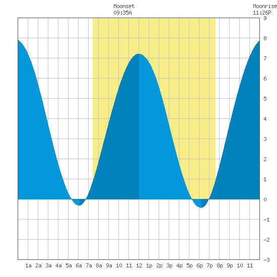 Dover Creek tide chart for Monday, March 21, 2022