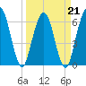 Dover Creek tide chart for Monday, March 21, 2022