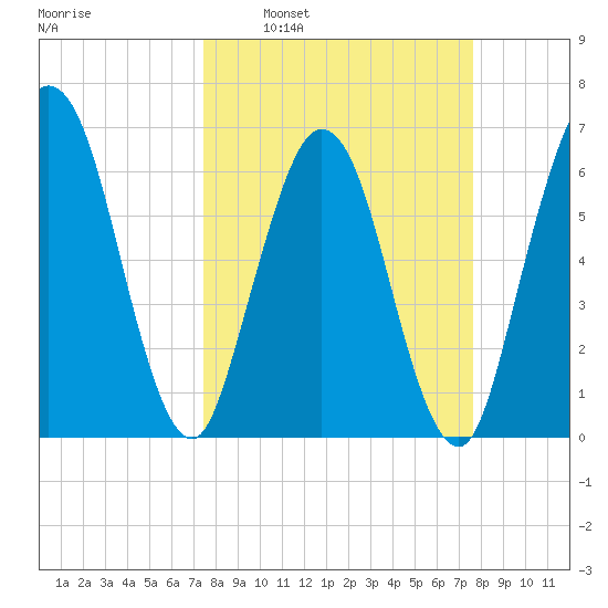 Dover Creek tide chart for Tuesday, March 22, 2022