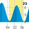 Dover Creek tide chart for Wednesday, March 23, 2022