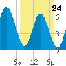 Dover Creek tide chart for Thursday, March 24, 2022