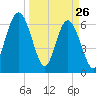 Dover Creek tide chart for Saturday, March 26, 2022