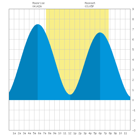 Dover Creek tide chart for Sunday, March 27, 2022