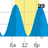 Dover Creek tide chart for Tuesday, March 29, 2022