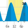 Dover Creek tide chart for Thursday, March 31, 2022