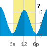 Dover Creek tide chart for Monday, March 7, 2022