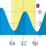 Dover Creek tide chart for Tuesday, March 8, 2022