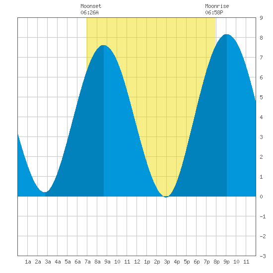 Dover Creek tide chart for Friday, April 15, 2022