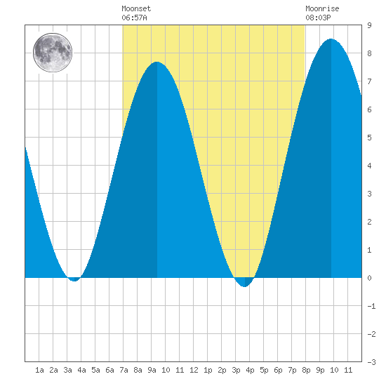 Dover Creek tide chart for Saturday, April 16, 2022