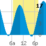 Dover Creek tide chart for Sunday, April 17, 2022
